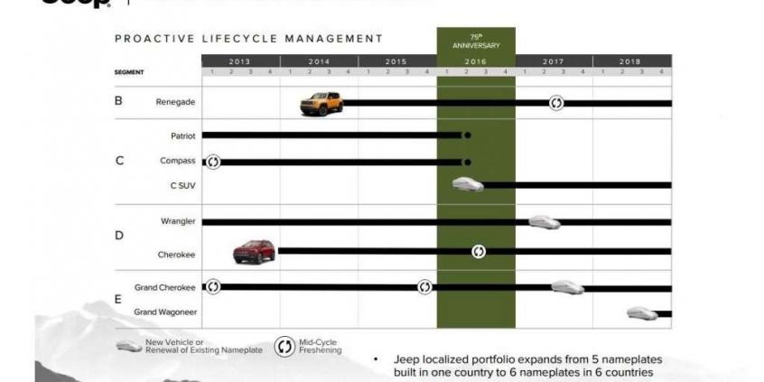 Jeep potwierdza plany na najbliższe pięć lat