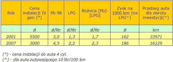 O tym, że na gazie jeździ się taniej wie wielu, ale ?...