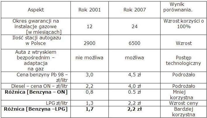 O tym, że na gazie jeździ się taniej wie wielu, ale ?...