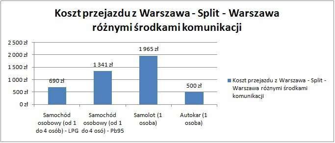 Chorwacja - najwygodniej oczywiście własnym samochodem