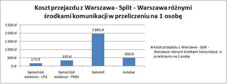 Chorwacja - najwygodniej oczywiście własnym samochodem