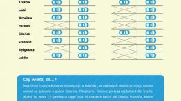 Ranking miast przyjaznych kierowcom – gdzie opłaca się jechać autem?