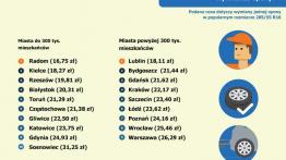 Ranking miast przyjaznych kierowcom – gdzie opłaca się jechać autem?