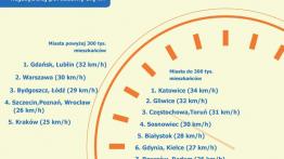 Ranking miast przyjaznych kierowcom – gdzie opłaca się jechać autem?