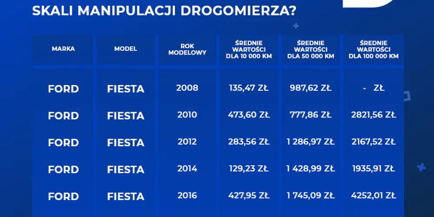 Korekta licznika — straty mogą sięgnąć kilkunastu tysięcy złotych! Badania autoDNA