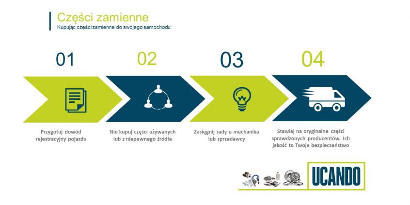 O czym powinieneś pamiętać przed zakupem części zamiennych do Twojego samochodu?