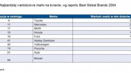 Najcenniejsze marki motoryzacyjne na świecie