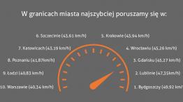 Miasta przyjazne kierowcom