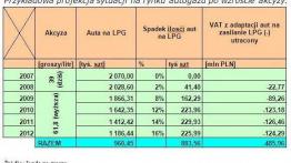 Podwyżka akcyzy na autogaz - strata czy zysk dla Ministerstwa Finansów?...