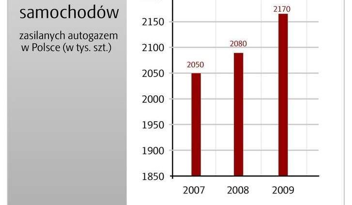 LPG coraz bardziej popularne w Polsce