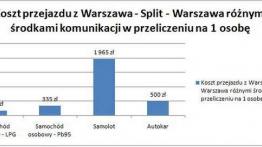 Chorwacja - najwygodniej oczywiście własnym samochodem