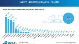 Milion aut elektrycznych w Polsce? W całej UE jest ich zaledwie pół miliona