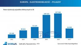 Milion aut elektrycznych w Polsce? W całej UE jest ich zaledwie pół miliona