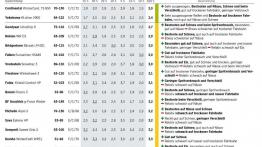 ADAC 2015: Najlepsze i najgorsze opony zimowe