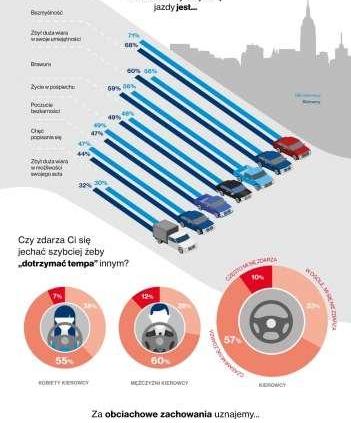 Wyniki najnowszych badań: W mieście jeździmy za szybko!